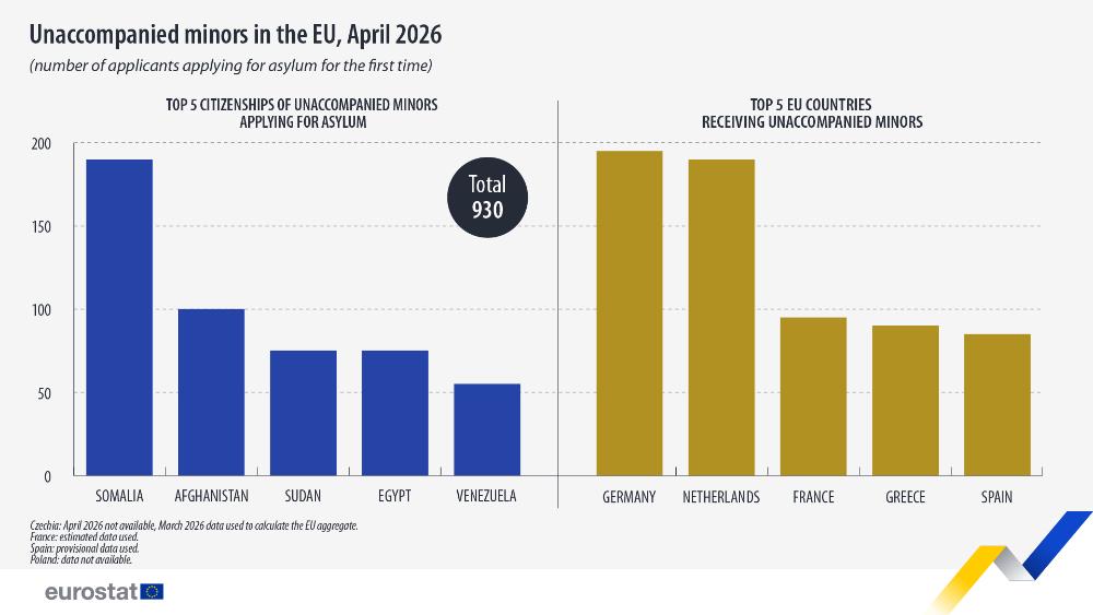 Unaccompanied minors in the EU, April 2026. Bar chart - Click below to see full dataset.