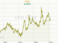 USD/CZK Graf