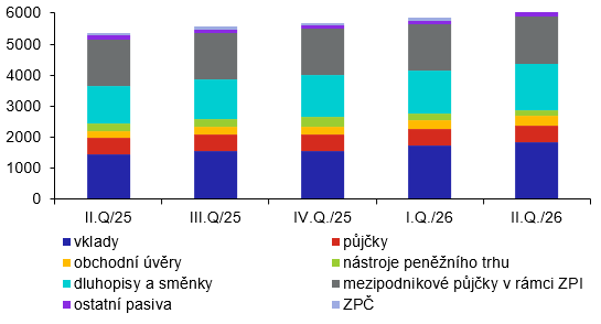 Struktura zahraničního dluhu podle instrumentů (vmld.Kč, stav ke konci období) Struktura zahraničního dluhu podle instrumentů (vmld.Kč, stav ke konci období)