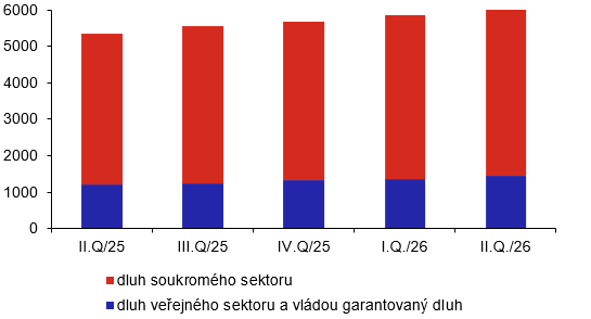 Zahraniční dluh veřejného a soukromého sektoru (vmld.Kč, stav ke konci období) Zahraniční dluh veřejného a soukromého sektoru (vmld.Kč, stav ke konci období)