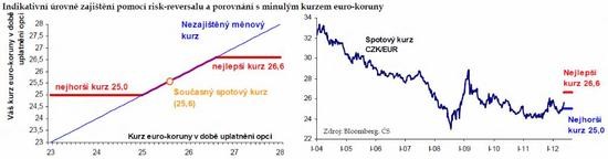 EURCZK zajitn pomoc risk-reversalu