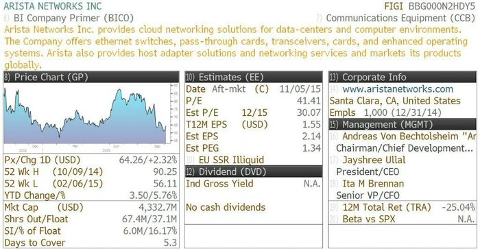 Arista Networks