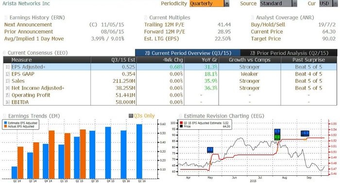 Arista Networks - vsledky