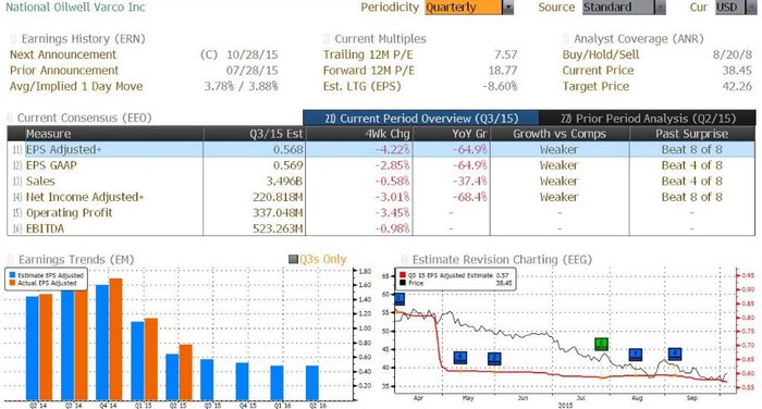 National Oilwell Varco - vsledky