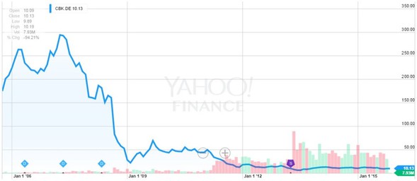 Commerzbank AG (CBK.DE)