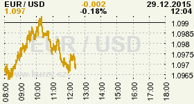 Online graf vvoje ceny komodity WTI Crude Oil Ropa