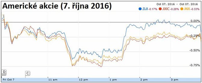 Americk akcie (7. jna 2016)