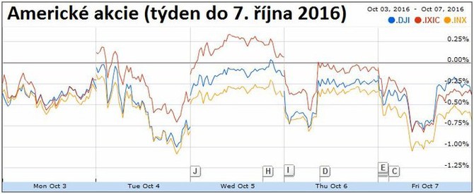 Americk akcie (tden do 7. jna 2016)