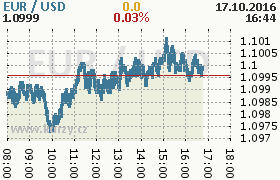 Online graf kurzu usd/eur