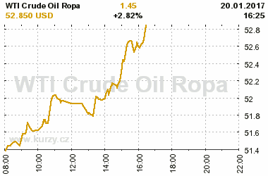 Online graf vvoje ceny komodity WTI Crude Oil Ropa