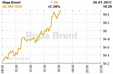 Online graf vvoje ceny komodity Ropa Brent