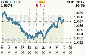 Online graf kurzu usd/eur