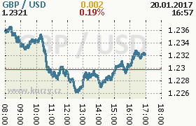 Online graf kurzu usd/gbp