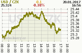 Online graf kurzu usd