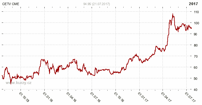 CETV CME, CETV - CENTRAL EUROPEAN MEDIA ENTERPRISES LTD. - Graf ceny akcie cz