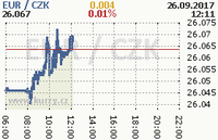 Online graf kurzu eur