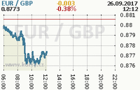 Online graf kurzu gbp/eur