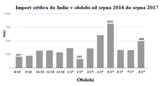 Import stbra do Indie v obdob od srpna 2016 do srpna 2017