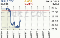 Online graf kurzu eur