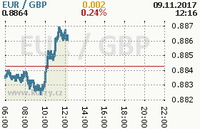 Online graf kurzu gbp/eur