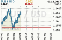 Online graf kurzu usd/eur