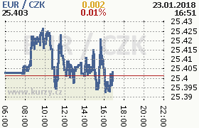 Online graf kurzu eur