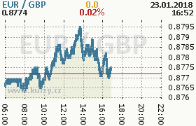 Online graf kurzu gbp/eur