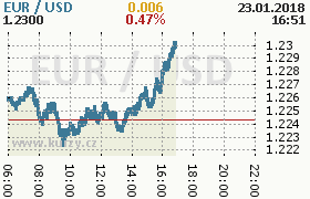 Online graf kurzu usd/eur