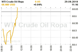 Online graf vvoje ceny komodity WTI Crude Oil Ropa