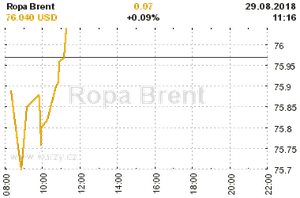 Online graf vvoje ceny komodity Ropa Brent