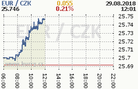 Online graf kurzu eur