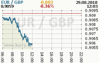 Online graf kurzu gbp/eur