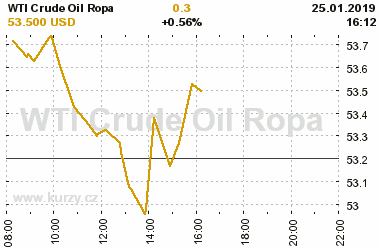 Online graf vvoje ceny komodity WTI Crude Oil Ropa