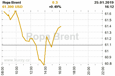 Online graf vvoje ceny komodity Ropa Brent