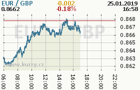 Online graf kurzu gbp/eur