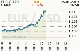 Online graf kurzu usd/eur