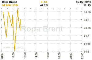 Online graf vvoje ceny komodity Ropa Brent