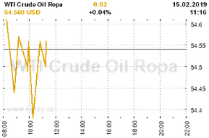 Online graf vvoje ceny komodity WTI Crude Oil Ropa