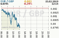 Online graf kurzu gbp/eur