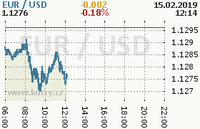 Online graf kurzu usd/eur