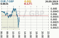 Online graf kurzu gbp/eur