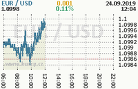 Online graf kurzu usd/eur