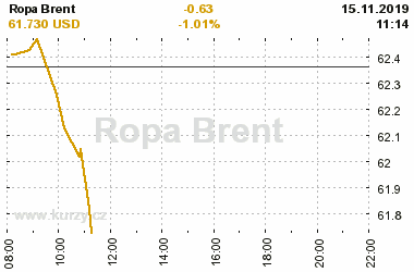 Online graf vvoje ceny komodity Ropa Brent