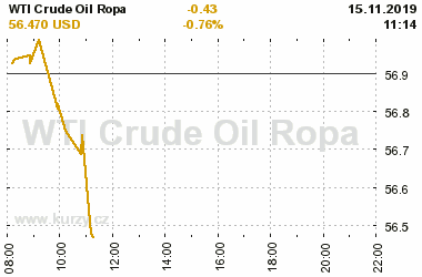 Online graf vvoje ceny komodity WTI Crude Oil Ropa