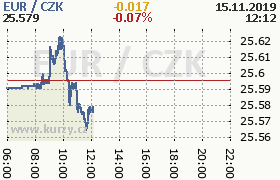 Online graf kurzu eur