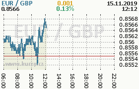 Online graf kurzu gbp/eur