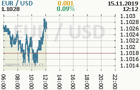 Online graf kurzu usd/eur