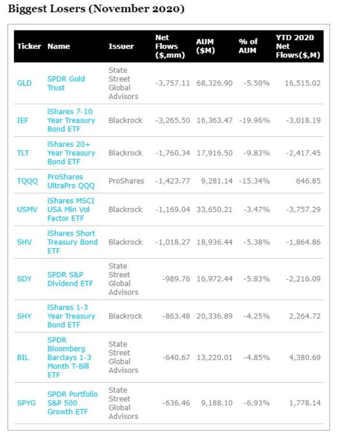 ETF listopad outflow poraen