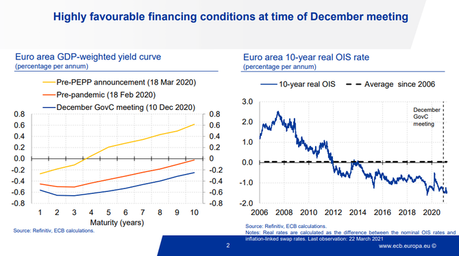 Zdroj: ECB 