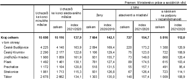 Tab. 1 Uchazei o zamstnn v evidenci adu prce v Jihoeskm kraji a jeho okresech k 31. 3. 2021